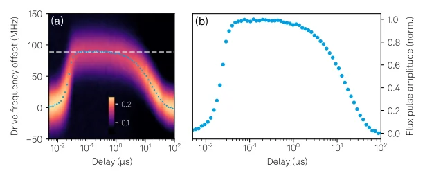 Flux pulse distortions without precompensation