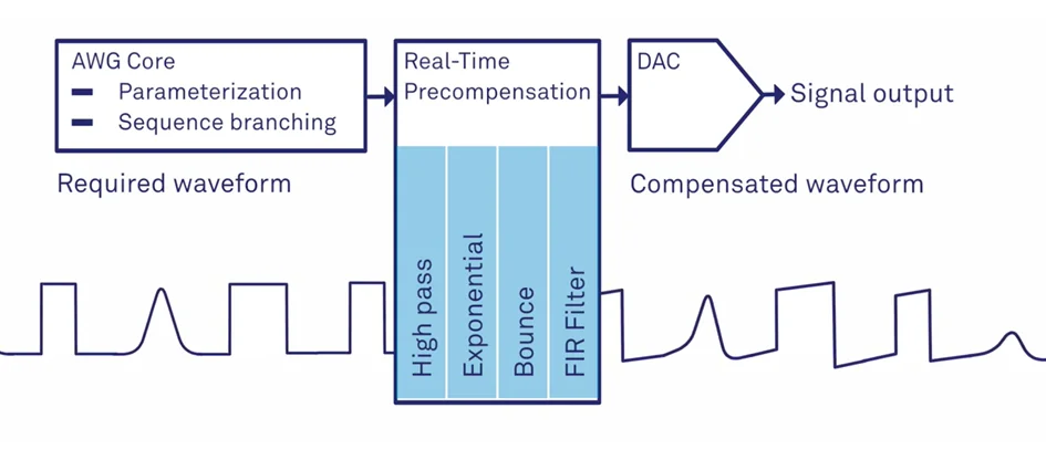 HDAWG Precompensation module filters