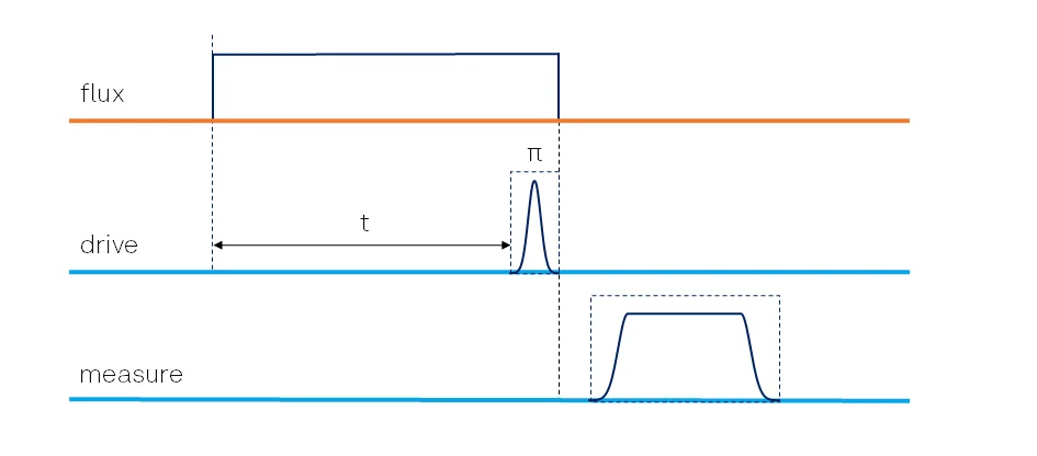 Flux scope pulse sequence