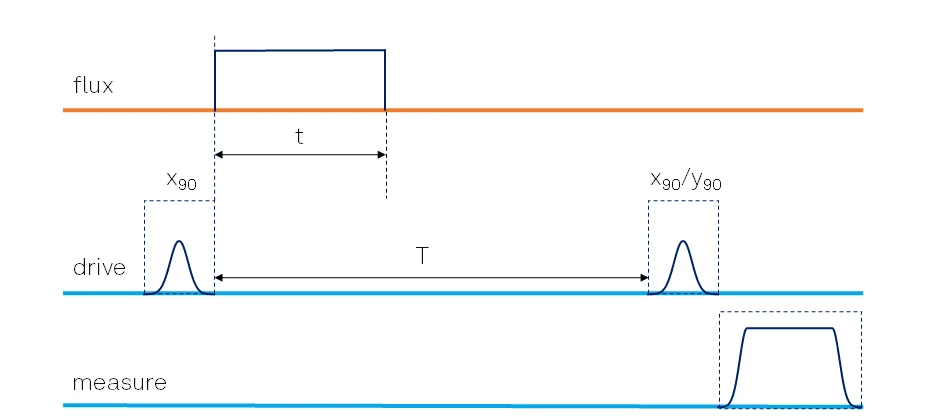 Cryoscope pulse sequence