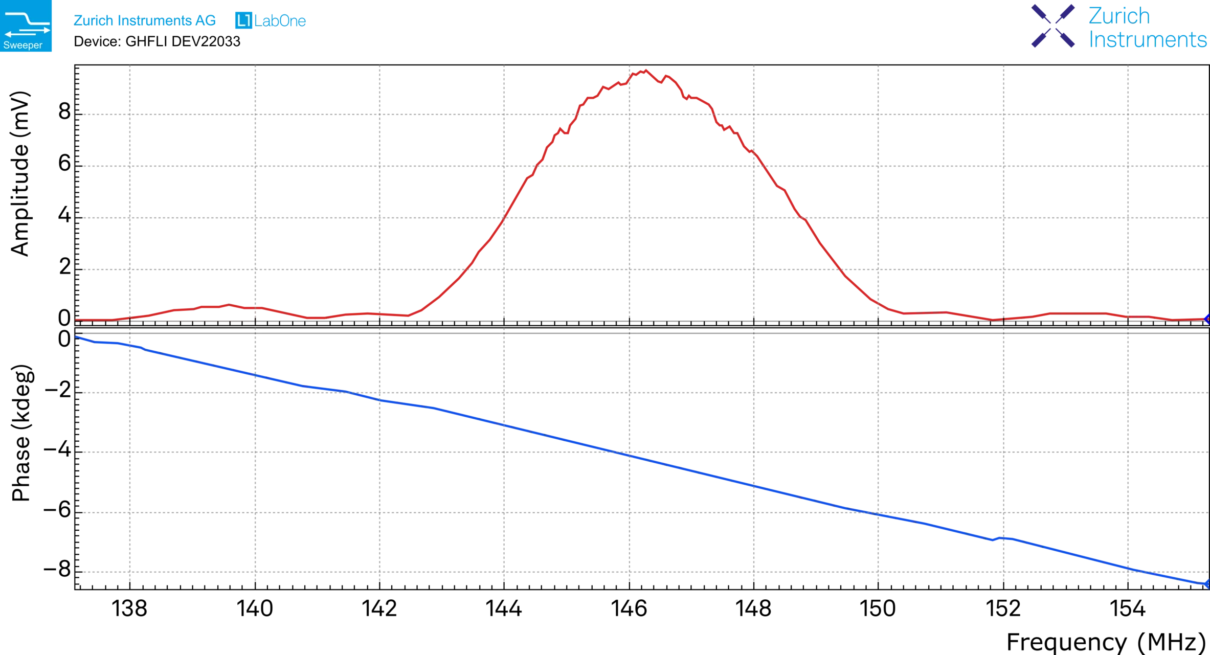 SAW amplitude and phase measurement