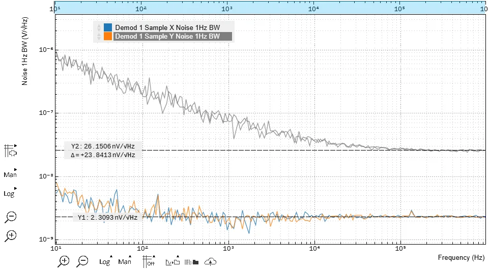 Noise spectral density with sweeper