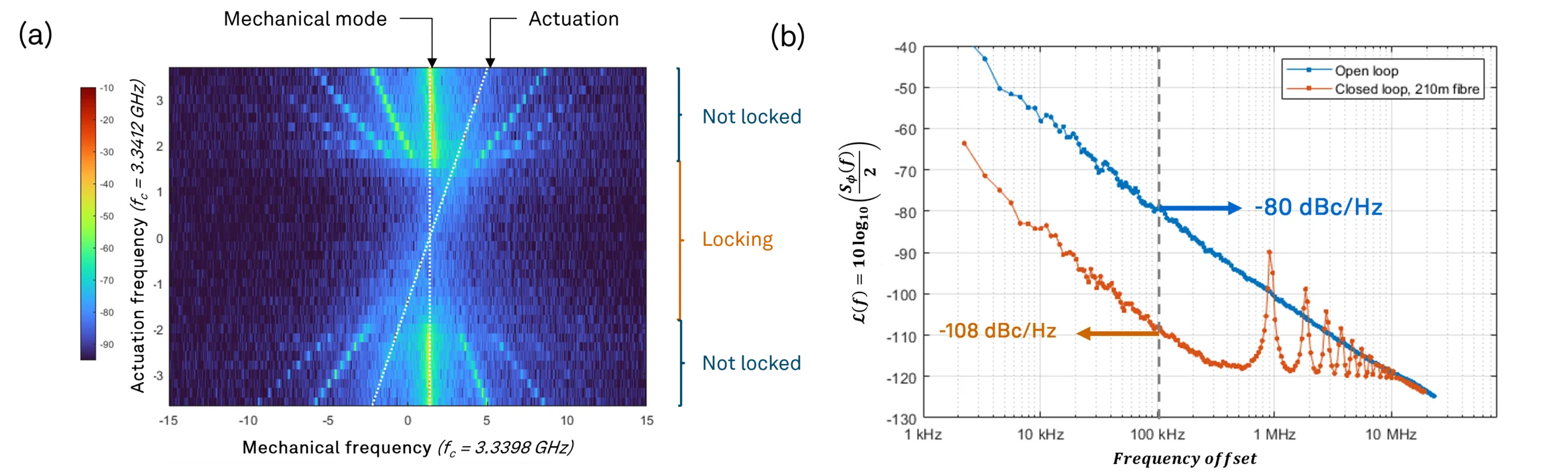 Phase noise of an optomechanical clock