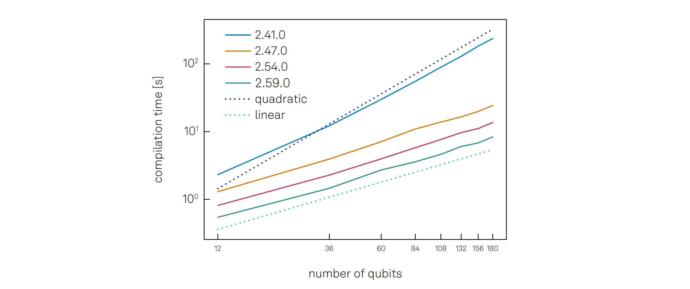 Compilation time as function of problem size