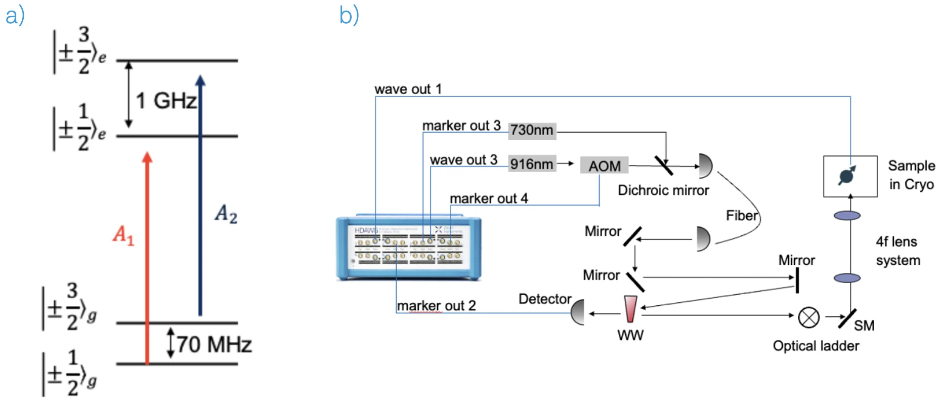 Energy diagram of the Si vacancy and experimental setup