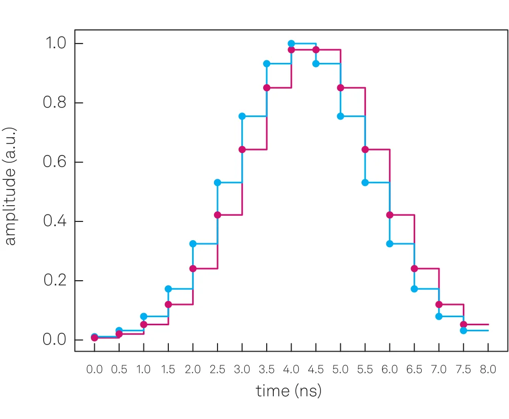 A Gaussian sampled at two different central positions