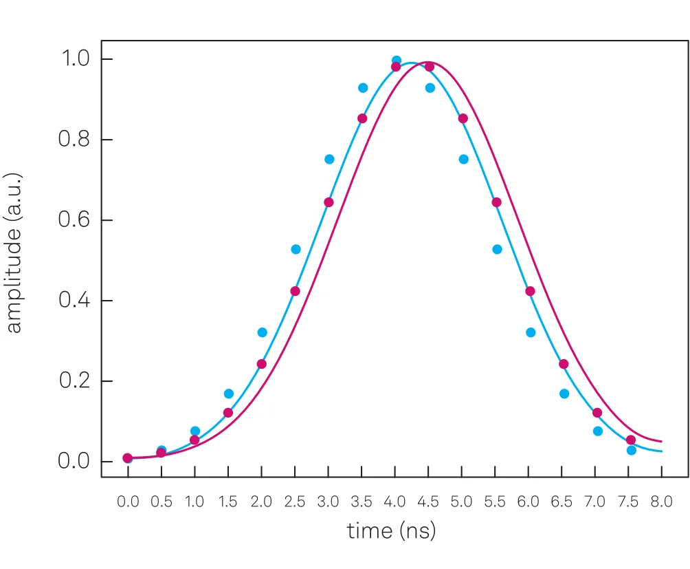 The same Gaussians after the low pass filter