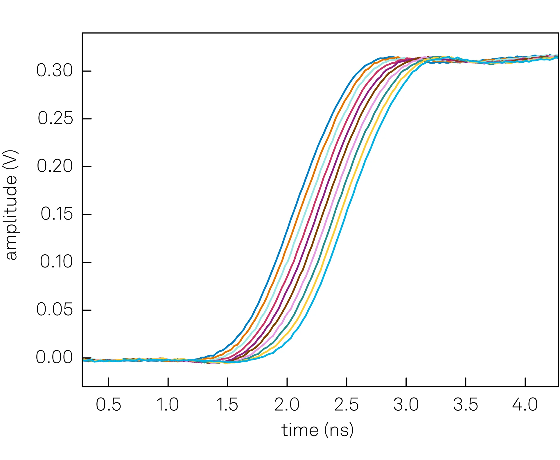 The rising edge of a pulse, shifted by fractions of a sample