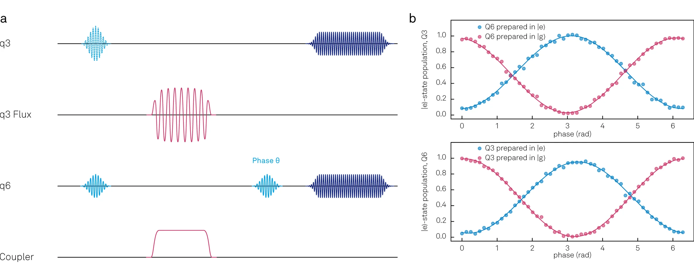 Figure 4: Conditional Phase sequence and data
