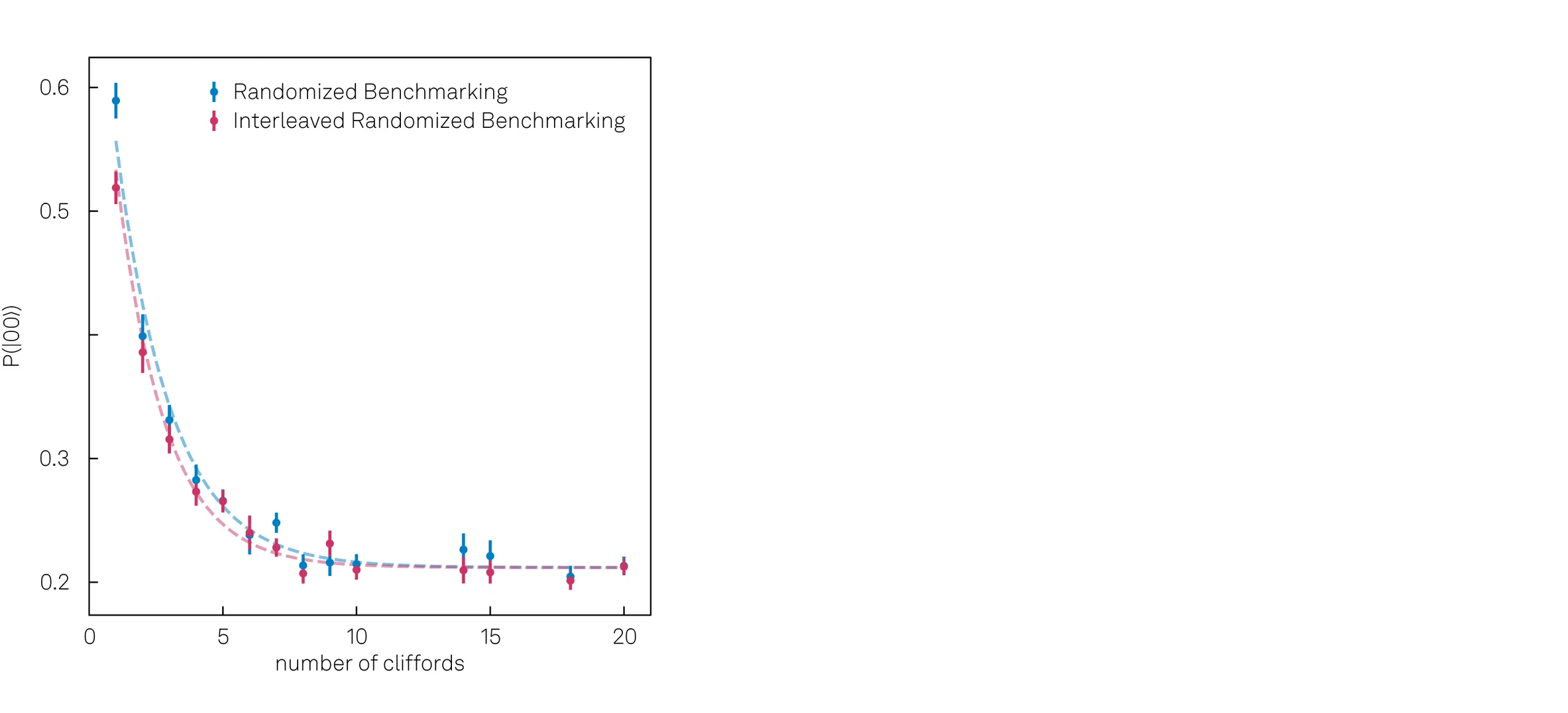 Figure 5: IRB Data