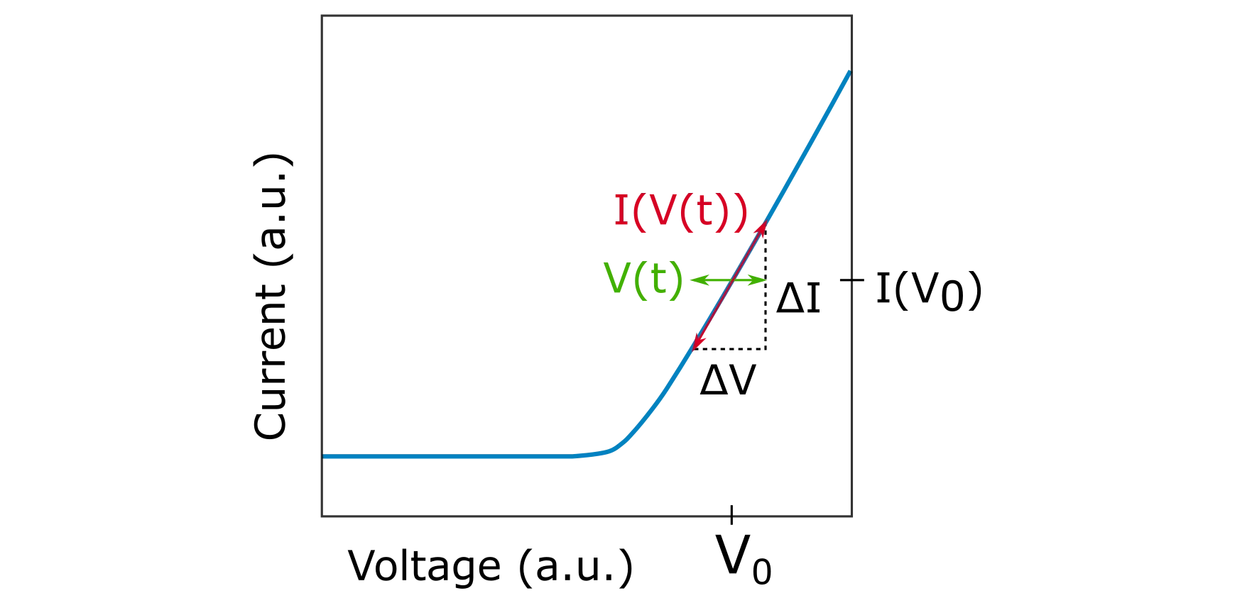 dIdV