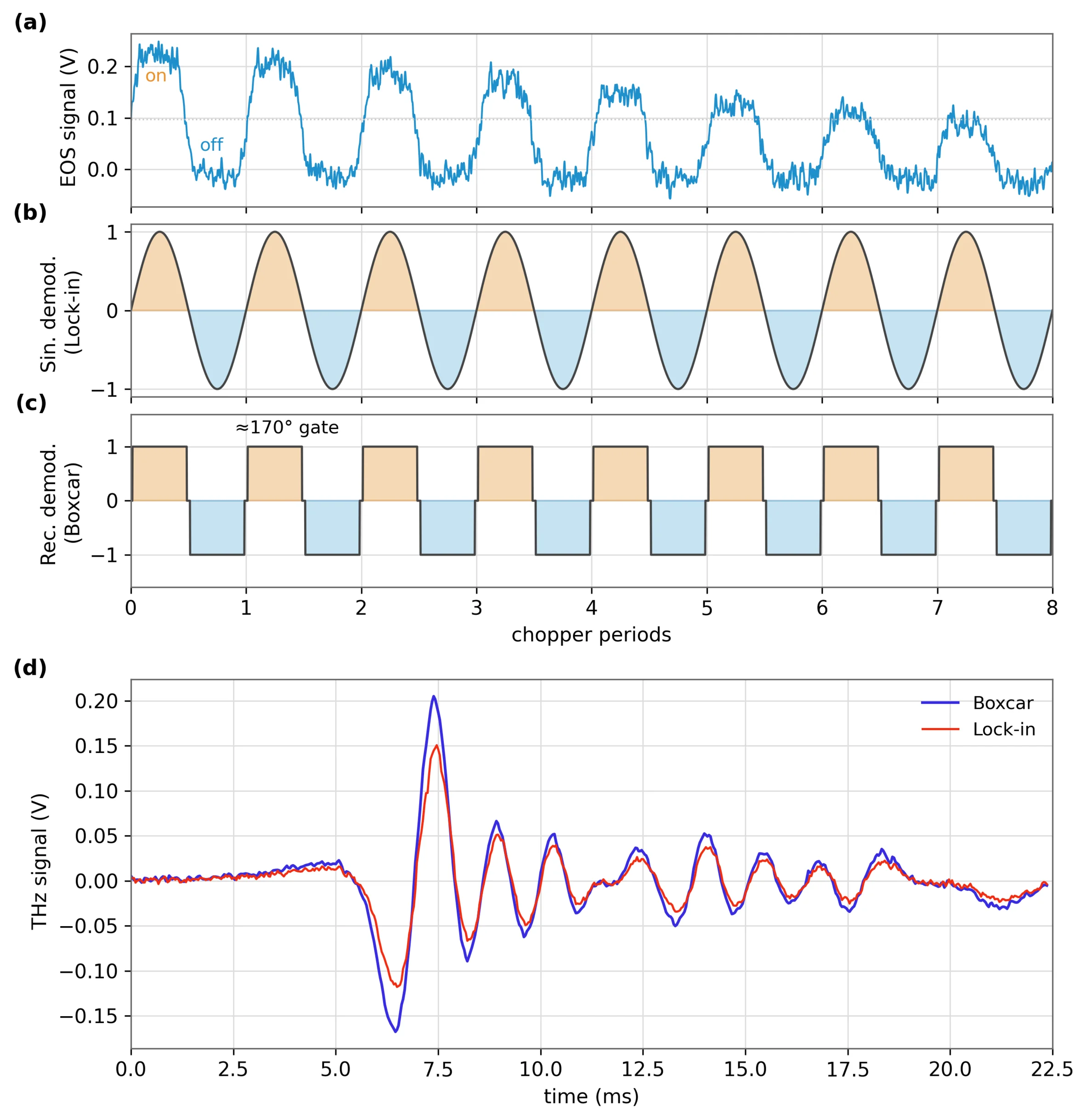 Boxcar vs Lock-in demodulation