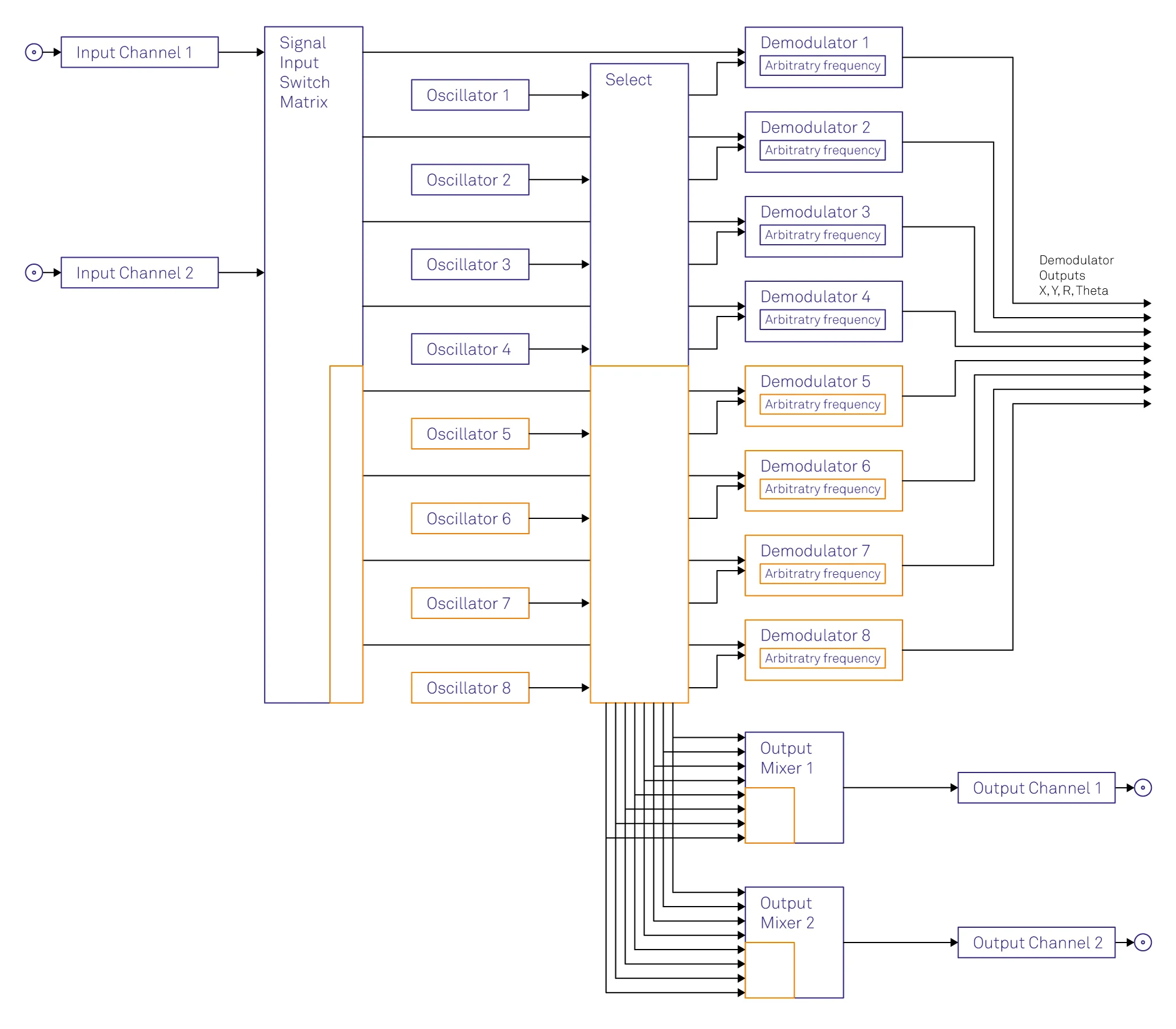 Functional diagram of the Zurich Instruments HF2IS-MF Multi-frequency option