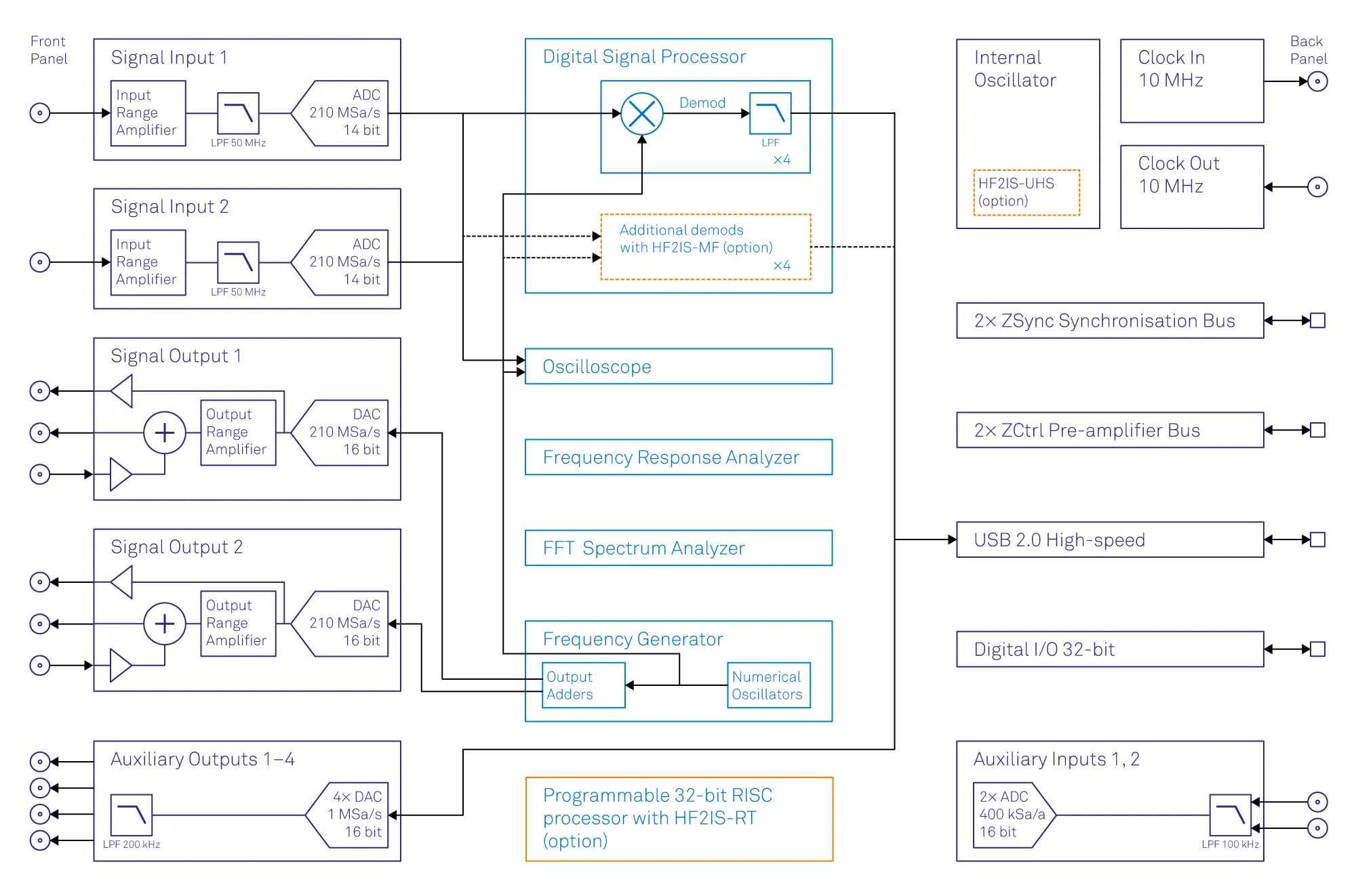 Functional diagram of the Zurich Instruments HF2IS Impedance Spectroscope