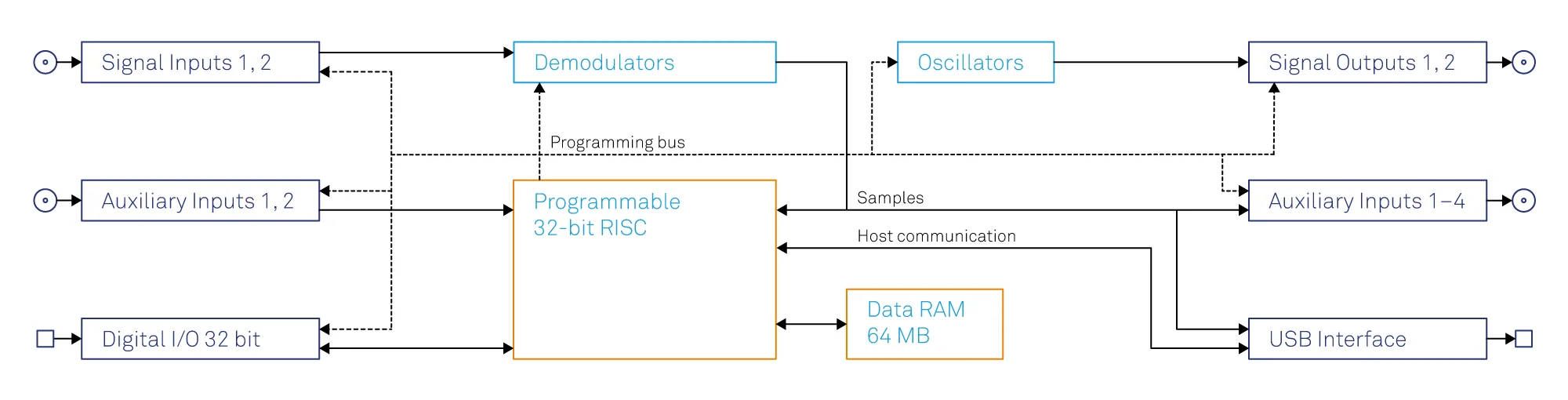 Functional diagram of the Zurich Instruments HF2LI-RT Real-time option