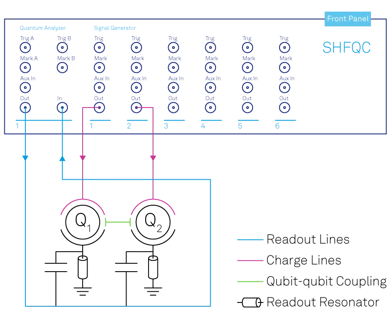 Two-qubit setup based on Zurich Instruments SHFQC
