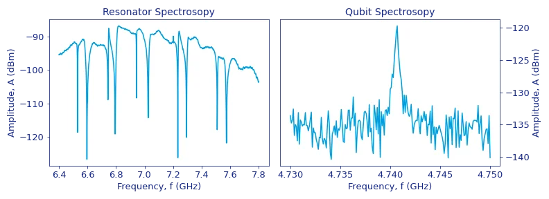 Qubit Spectroscopy