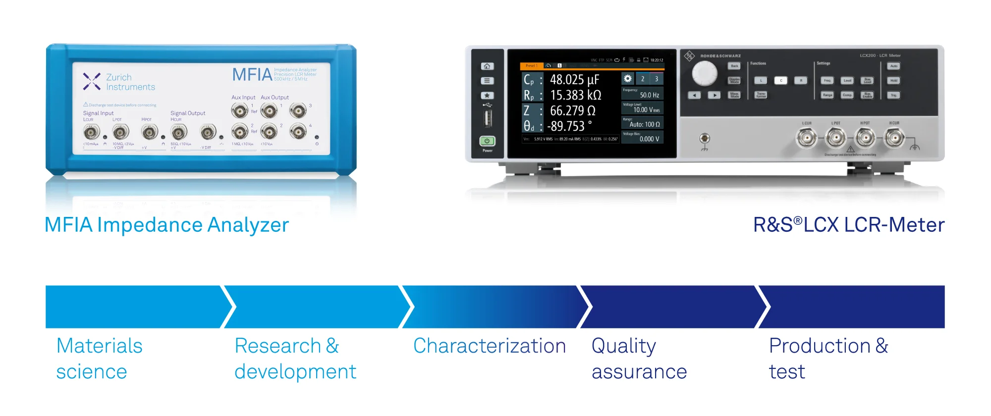 MFIA Impedance Analyzer and LCX LCR Meter