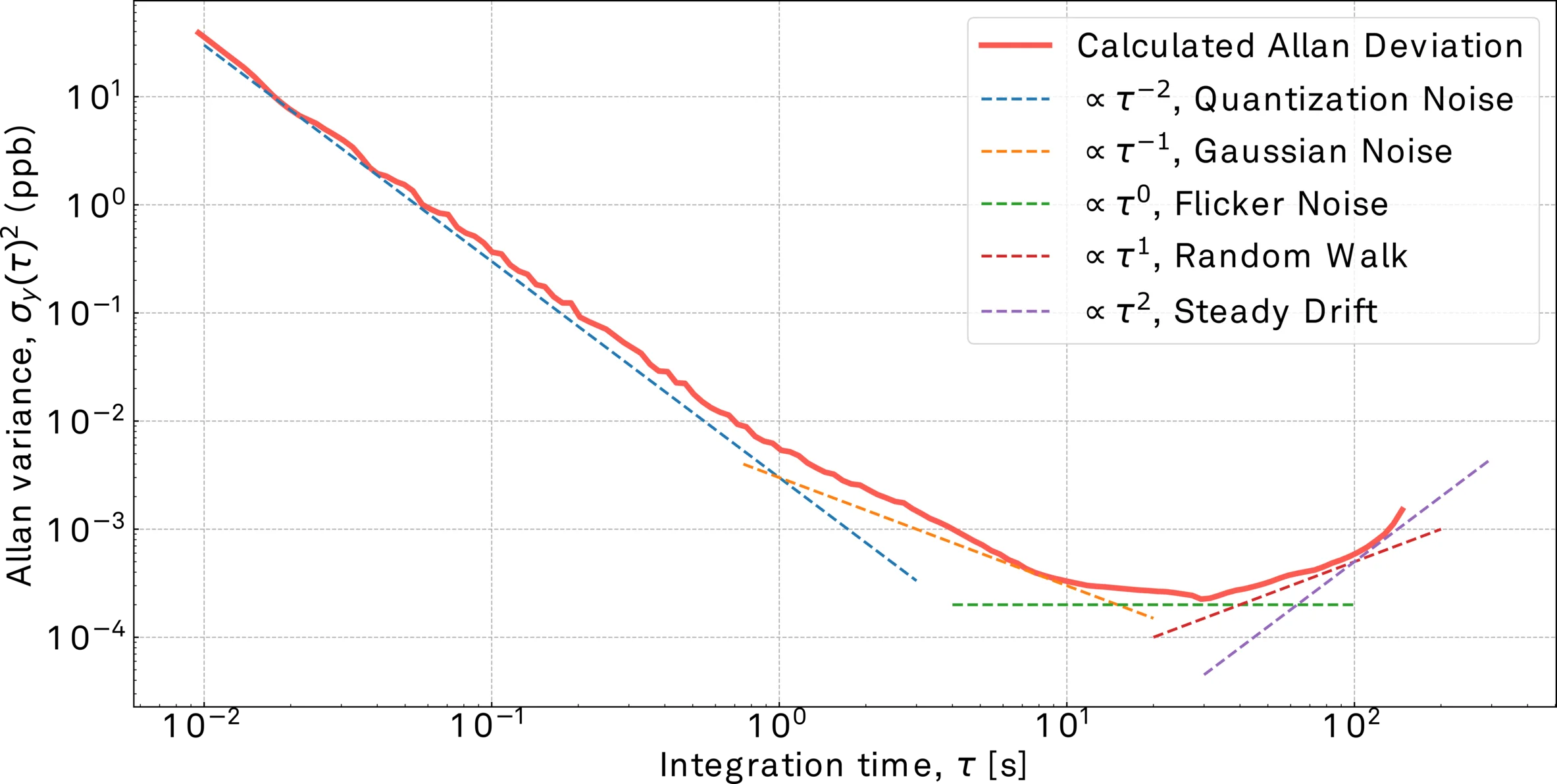 Plot of Allan variance as a function of integration time in open-loop configuration. The solid red line indicates the measurement while the dotted lines indicate various noise contributions.