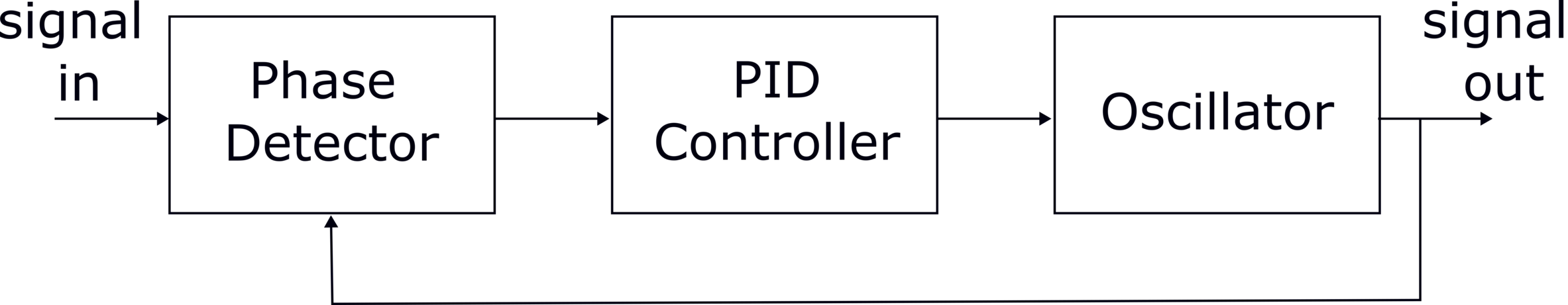 Phase locked loop