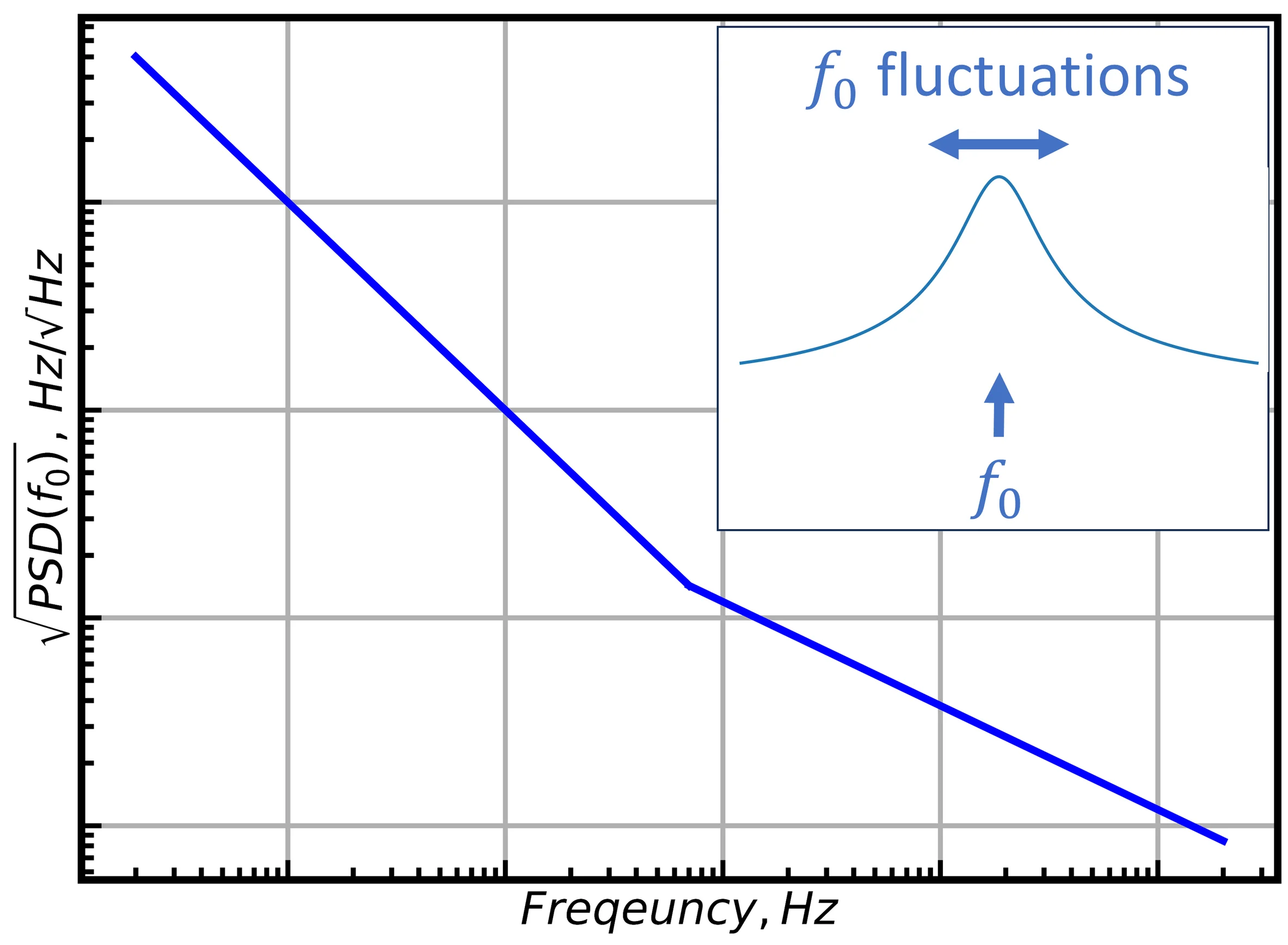 Frequency Noise Spectrum