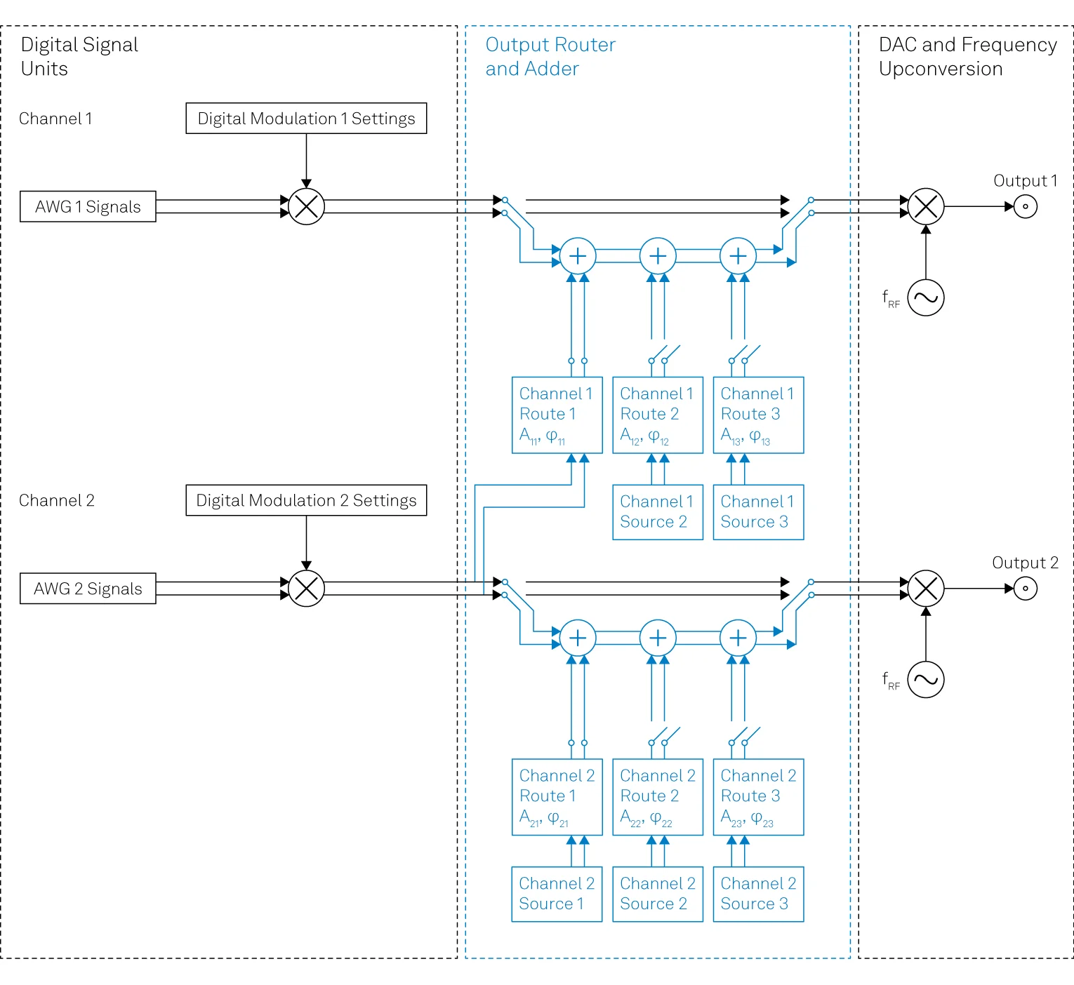 SHFSG-RTR Output Router and Adder functional diagram