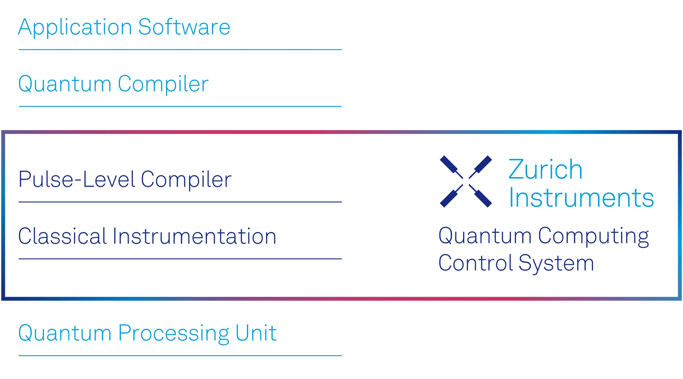 Layers of the Quantum Stack