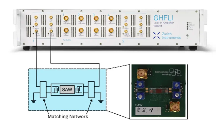 Schematic of the SAW delay line connected to the GHFLI