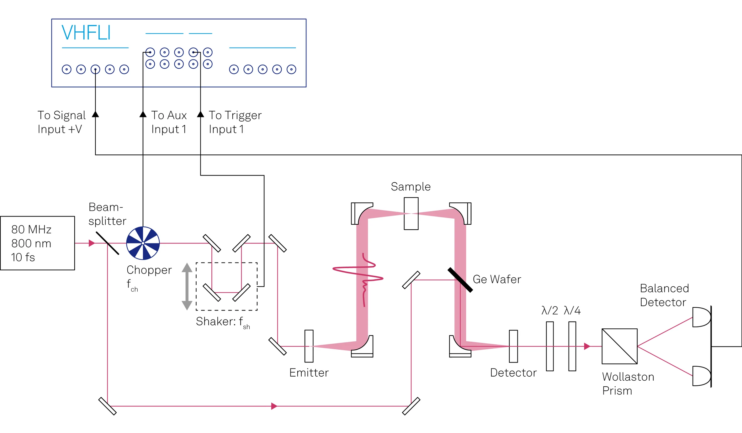 THz spectrometer enabled with Zurich Instruments