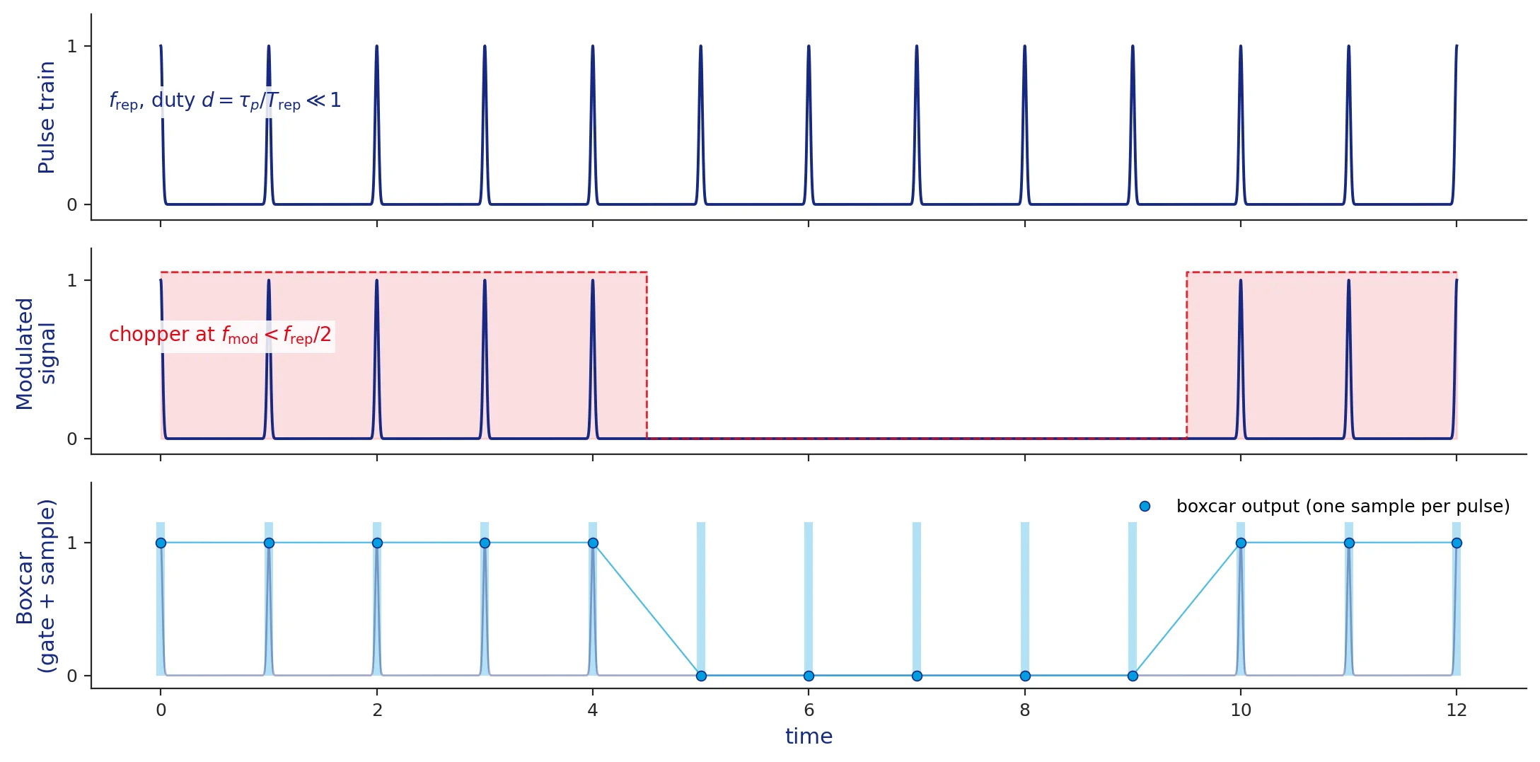 time domain